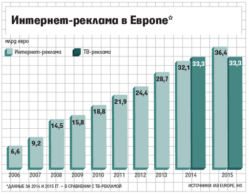 Расходы на интернет- и тв-рекламу в Европе с 2006 по 2015 год