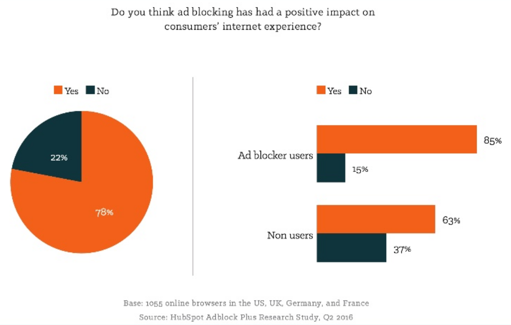 Мнение пользователей о блокировке рекламы и количество пользователей с блокировщиками рекламы