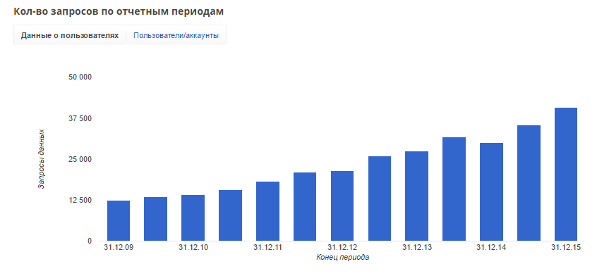 Количество запросов госорганов о раскрытии информации о пользователях Google